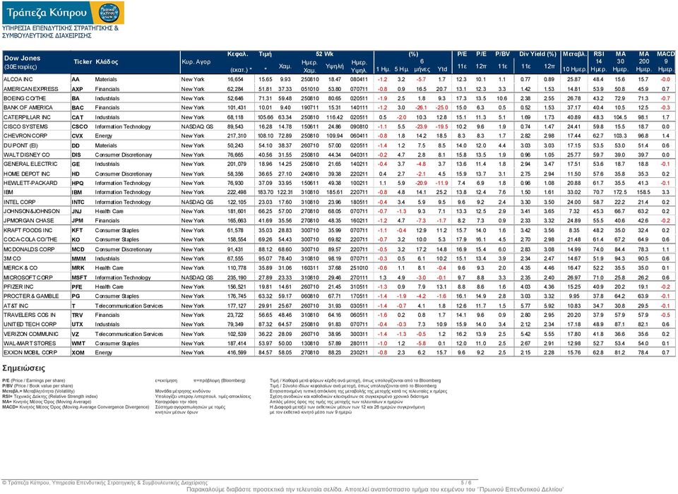 0 AMERICAN EXPRESS AXP Financials New York 62,284 51.81 37.33 051010 53.80 070711-0.8 0.9 16.5 20.7 13.1 12.3 3.3 1.42 1.53 14.81 53.9 50.8 45.9 0.7 BOEING CO/THE BA Industrials New York 52,646 71.