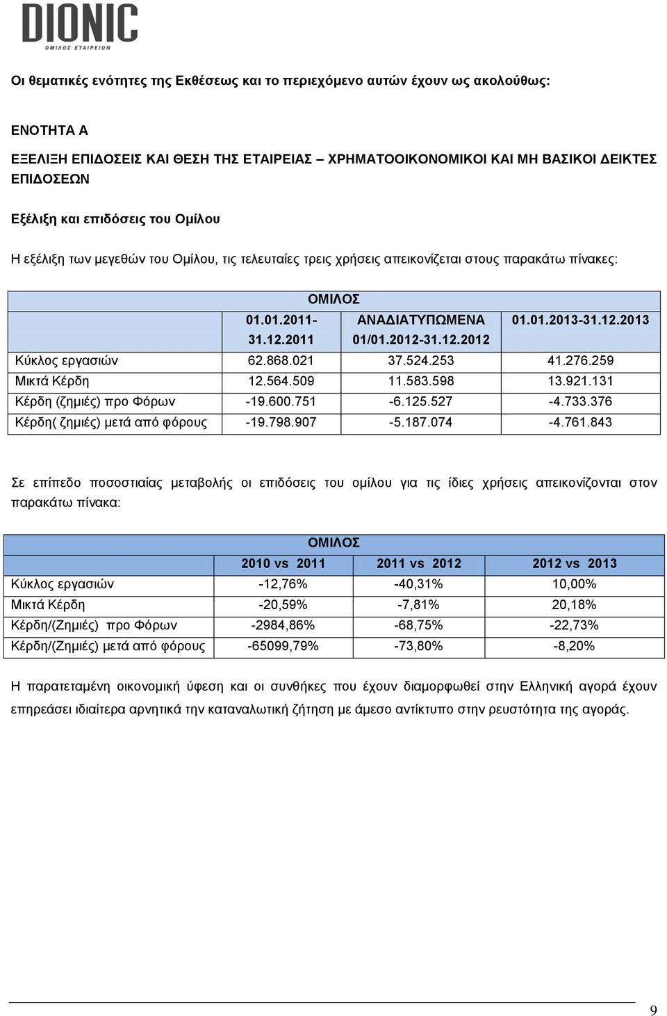 2012-31.12.2012 Κύκλος εργασιών 62.868.021 37.524.253 41.276.259 Μικτά Κέρδη 12.564.509 11.583.598 13.921.131 Κέρδη (ζημιές) προ Φόρων -19.600.751-6.125.527-4.733.