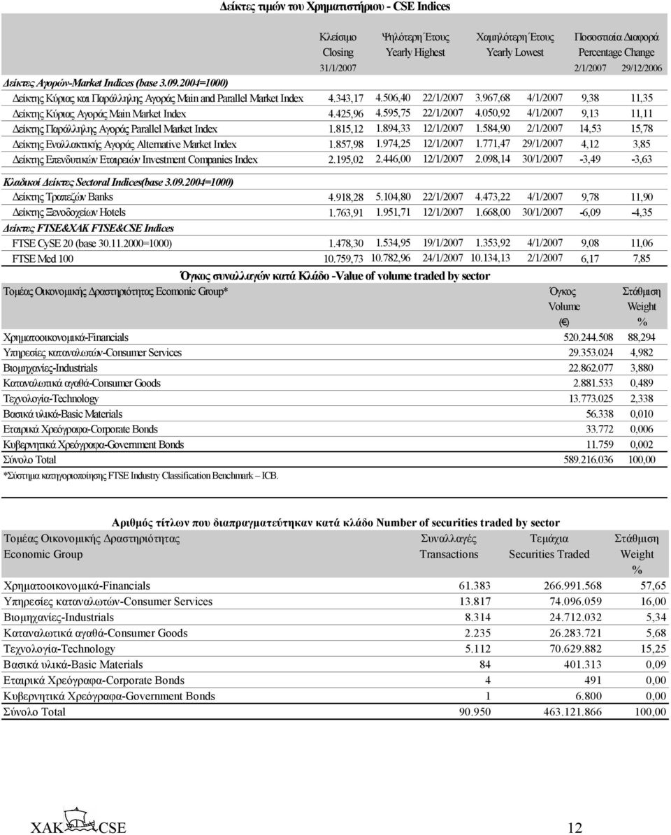 584,90 2/1/2007 14,53 15,78 είκτης Εναλλακτικής Αγοράς Alternative Market Index 1.857,98 1.974,25 12/1/2007 1.771,47 29/1/2007 4,12 3,85 είκτης Επενδυτικών Εταιρειών Investment Companies Index 2.