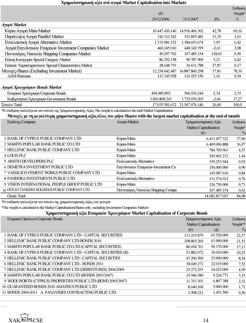 674 3,95 6,42 Aγορά Επενδυτικών Εταιρειών Investment Companies Market 460.245.010 448.149.399-2,63 2,08 Ποντοπόρος Ναυτιλία Shipping Companies Market 49.297.702 107.485.