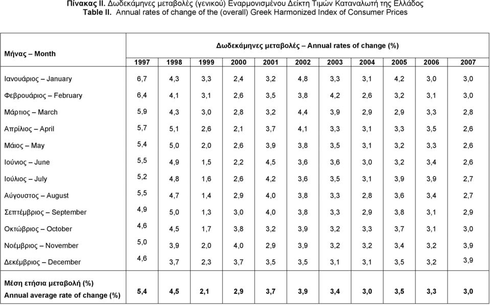 January 6,7 4,3 3,3 2,4 3,2 4,8 3,3 3,1 4,2 3,0 3,0 Φεβρουάριος February 6,4 4,1 3,1 2,6 3,5 3,8 4,2 2,6 3,2 3,1 3,0 Μάρτιος March 5,9 4,3 3,0 2,8 3,2 4,4 3,9 2,9 2,9 3,3 2,8 Απρίλιος April 5,7 5,1