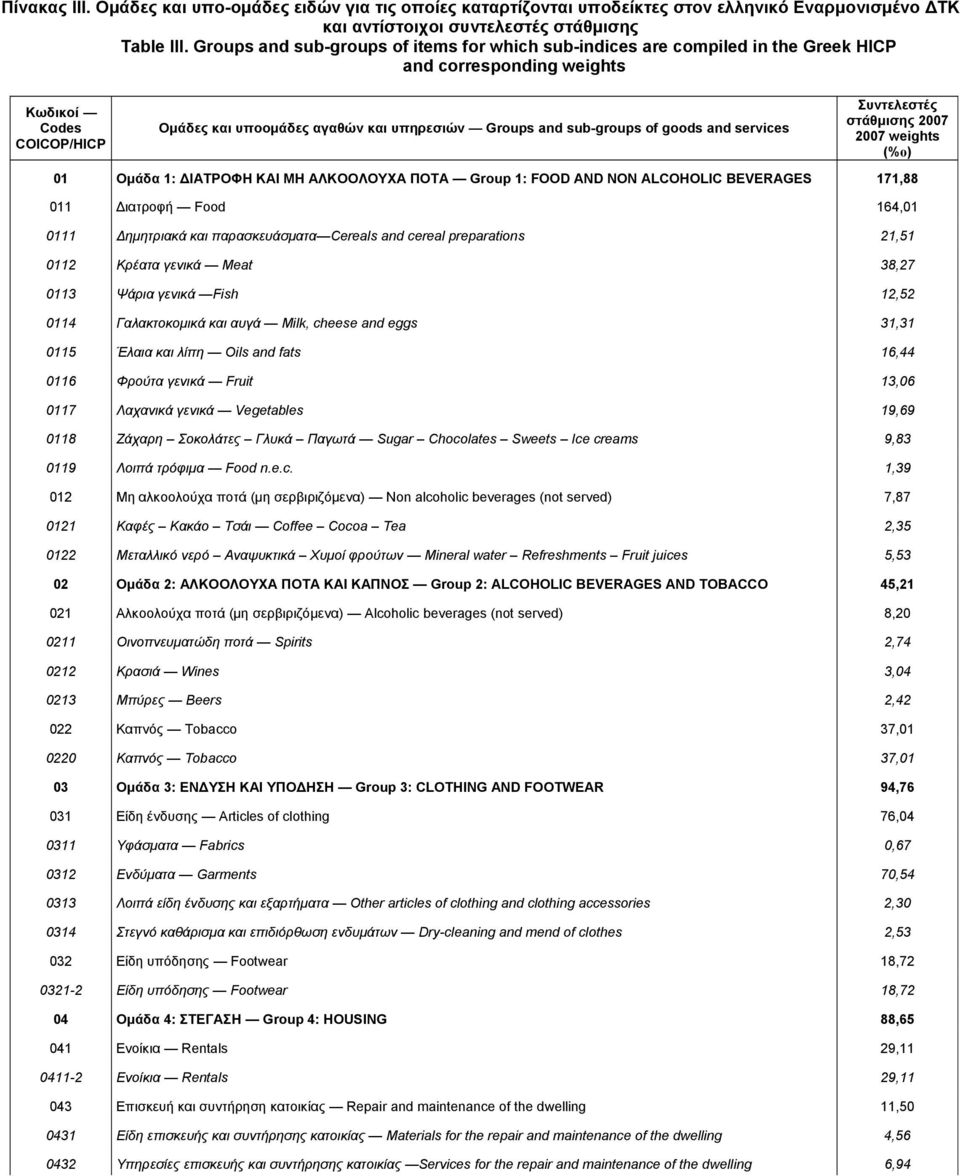 of goods and services Συντελεστές στάθμισης 2007 2007 weights (%ο) 01 Ομάδα 1: ΔΙΑΤΡΟΦΗ ΚΑΙ ΜΗ ΑΛΚΟΟΛΟΥΧΑ ΠΟΤΑ Group 1: FOOD AND NON ALCOHOLIC BEVERAGES 171,88 011 Διατροφή Food 164,01 0111