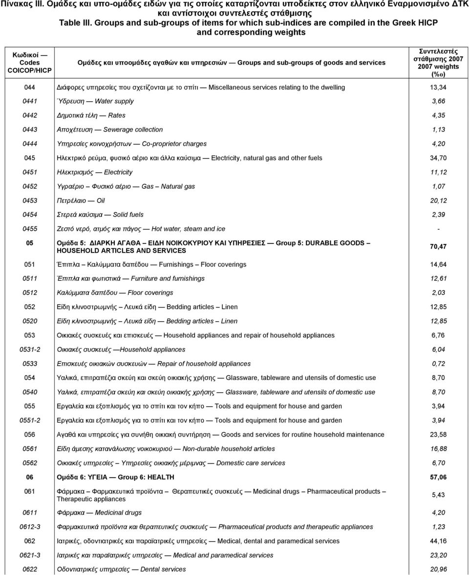 of goods and services Συντελεστές στάθμισης 2007 2007 weights (%ο) 044 Διάφορες υπηρεσίες που σχετίζονται με το σπίτι Miscellaneous services relating to the dwelling 13,34 0441 Ύδρευση Water supply