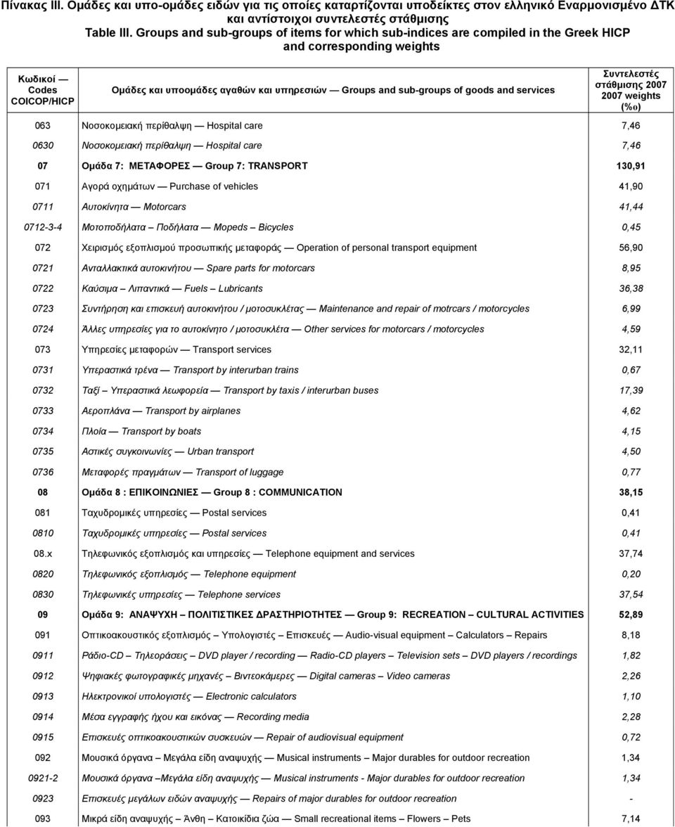 of goods and services Συντελεστές στάθμισης 2007 2007 weights (%ο) 063 Noσοκομειακή περίθαλψη Hospital care 7,46 0630 Noσοκομειακή περίθαλψη Hospital care 7,46 07 Ομάδα 7: ΜΕΤΑΦΟΡΕΣ Group 7: