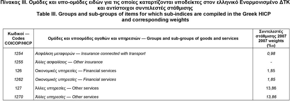 Groups and sub-groups of goods and services Συντελεστές στάθμισης 2007 2007 weights (%ο) 1254 Ασφάλιση μεταφορών Insurance connected with transport 0,98 1255 Άλλες ασφαλίσεις