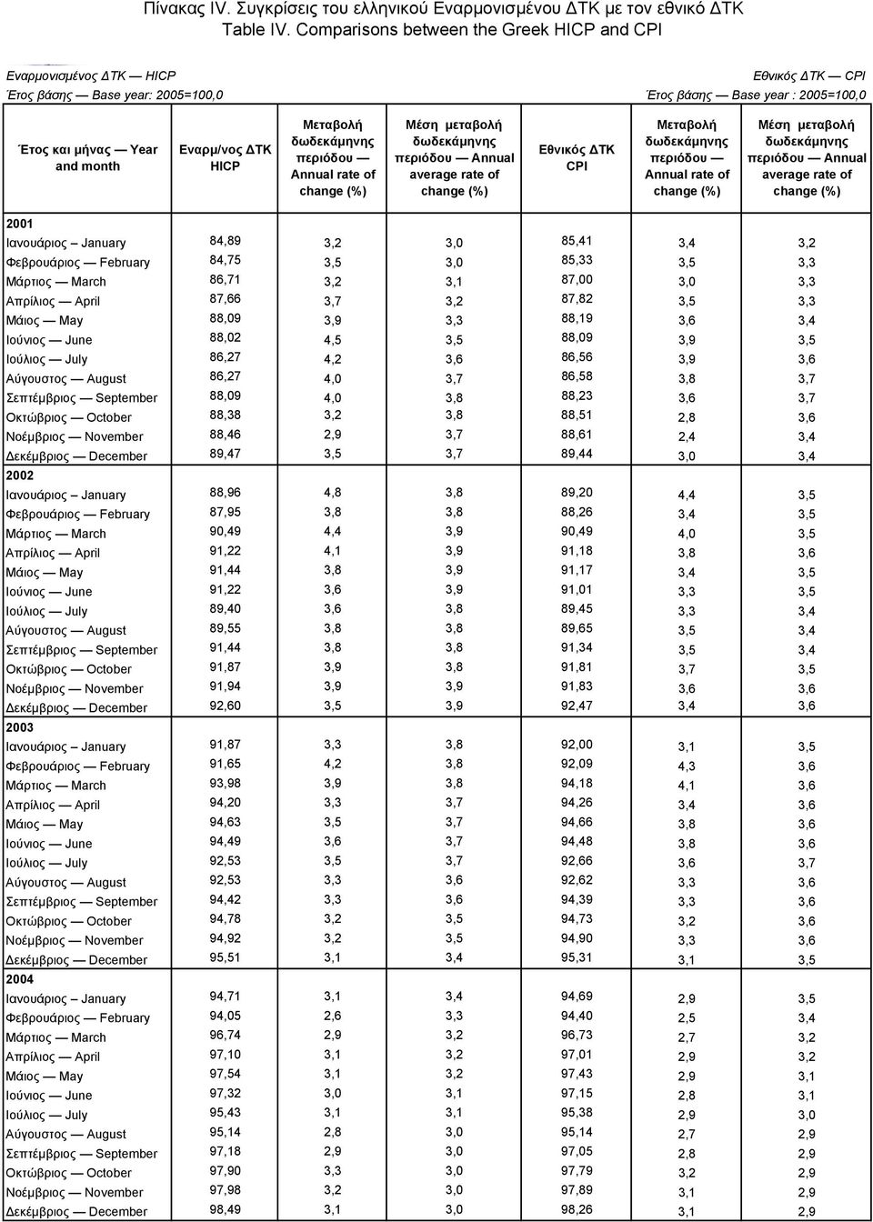 περιόδου Annual rate of Μέση μεταβολή περιόδου Annual average rate of Εθνικός ΔΤΚ CPI Μεταβολή περιόδου Annual rate of Μέση μεταβολή περιόδου Annual average rate of 2001 Ιανουάριος January 84,89 3,2