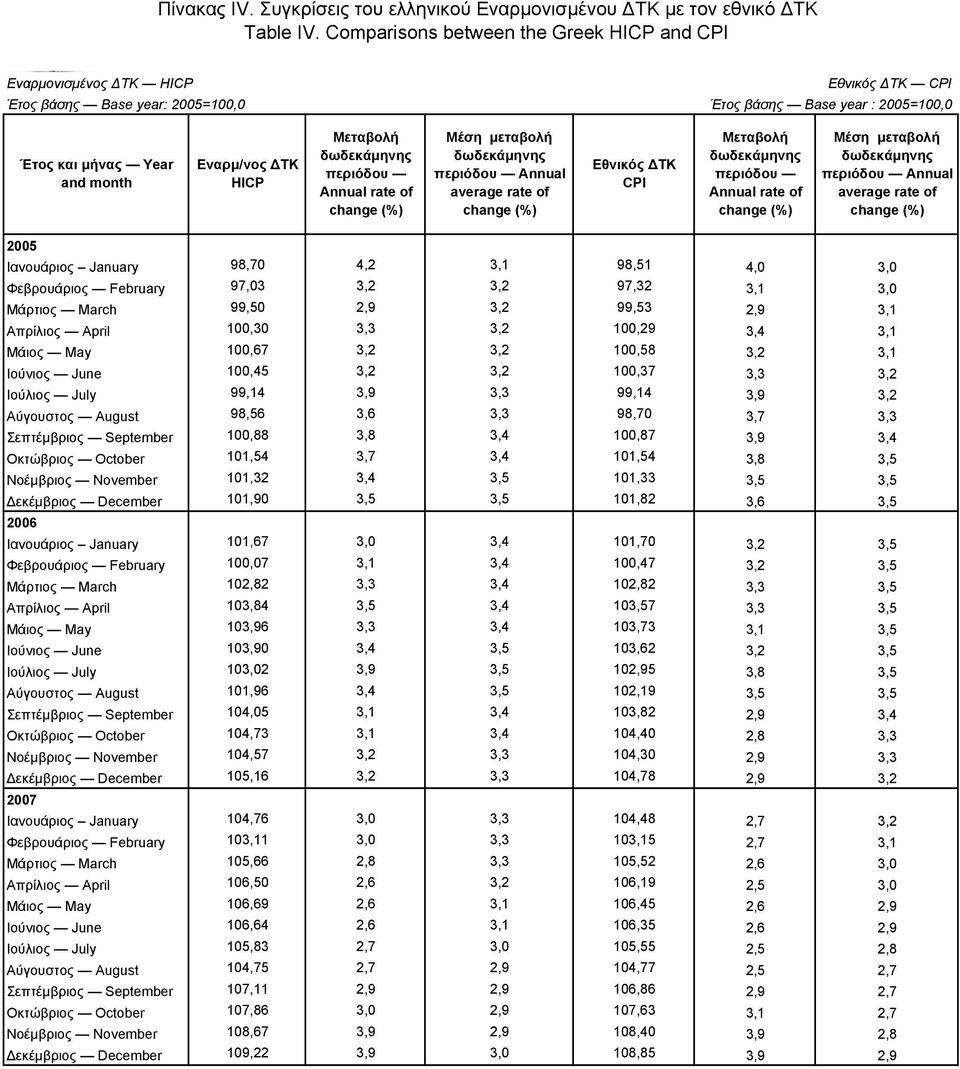 περιόδου Annual rate of Μέση μεταβολή περιόδου Annual average rate of Εθνικός ΔΤΚ CPI Μεταβολή περιόδου Annual rate of Μέση μεταβολή περιόδου Annual average rate of 2005 Ιανουάριος January 98,70 4,2