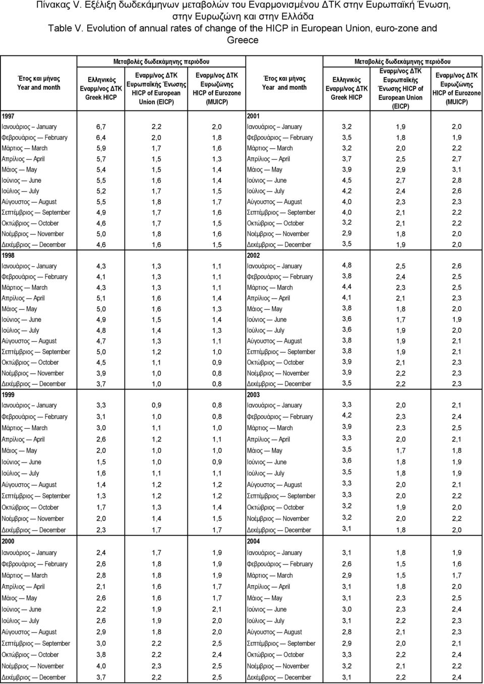 month Ευρωπαϊκής Ένωσης Ευρωζώνης Ευρωζώνης Year and month Ένωσης HICP of HICP of European HICP of Eurozone HICP of Eurozone Greek HICP Greek HICP European Union Union (EICP) (MUICP) (MUICP) (EICP)