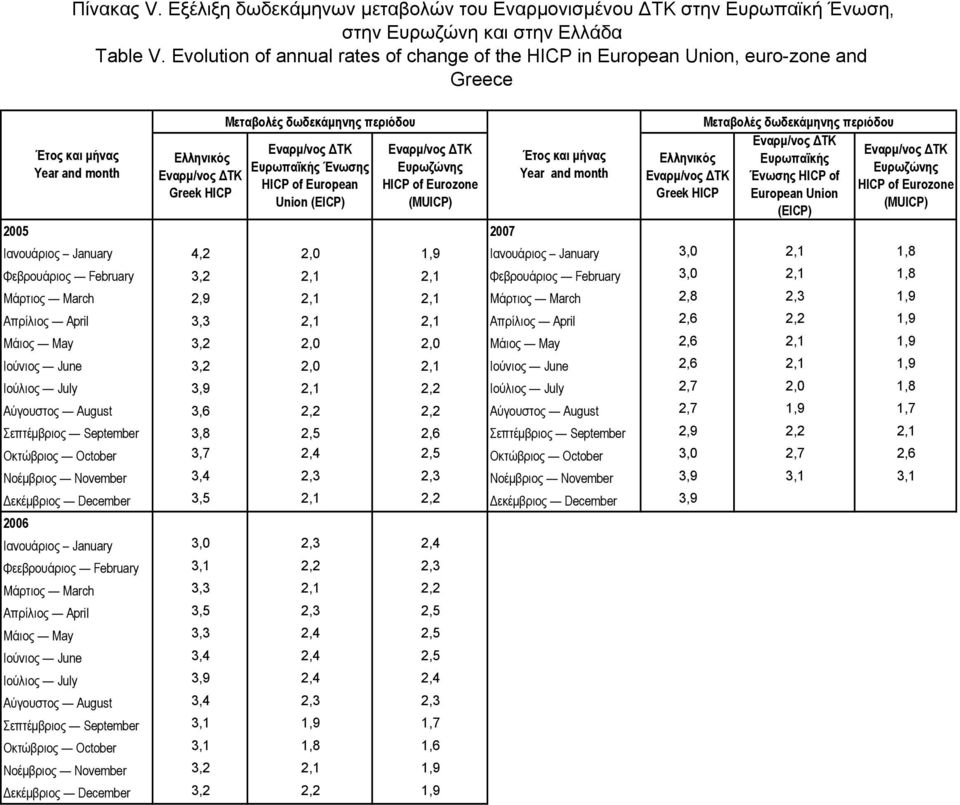 (EICP) Ευρωζώνης HICP of Eurozone (MUICP) Έτος και μήνας Year and month Ελληνικός Greek HICP Μεταβολές περιόδου Ευρωπαϊκής Ένωσης HICP of European Union (EICP) Ευρωζώνης HICP of Eurozone (MUICP) 2005