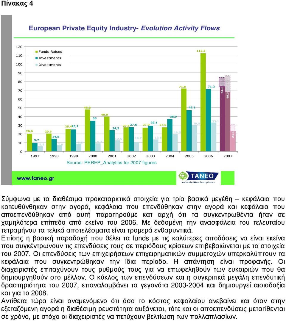 2004 2005 2006 2007 Source: PEREP_Analytics for 2007 figures Σύµφωνα µε τα διαθέσιµα προκαταρκτικά στοιχεία για τρία βασικά µεγέθη κεφάλαια που κατευθύνθηκαν στην αγορά, κεφάλαια που επενδύθηκαν στην