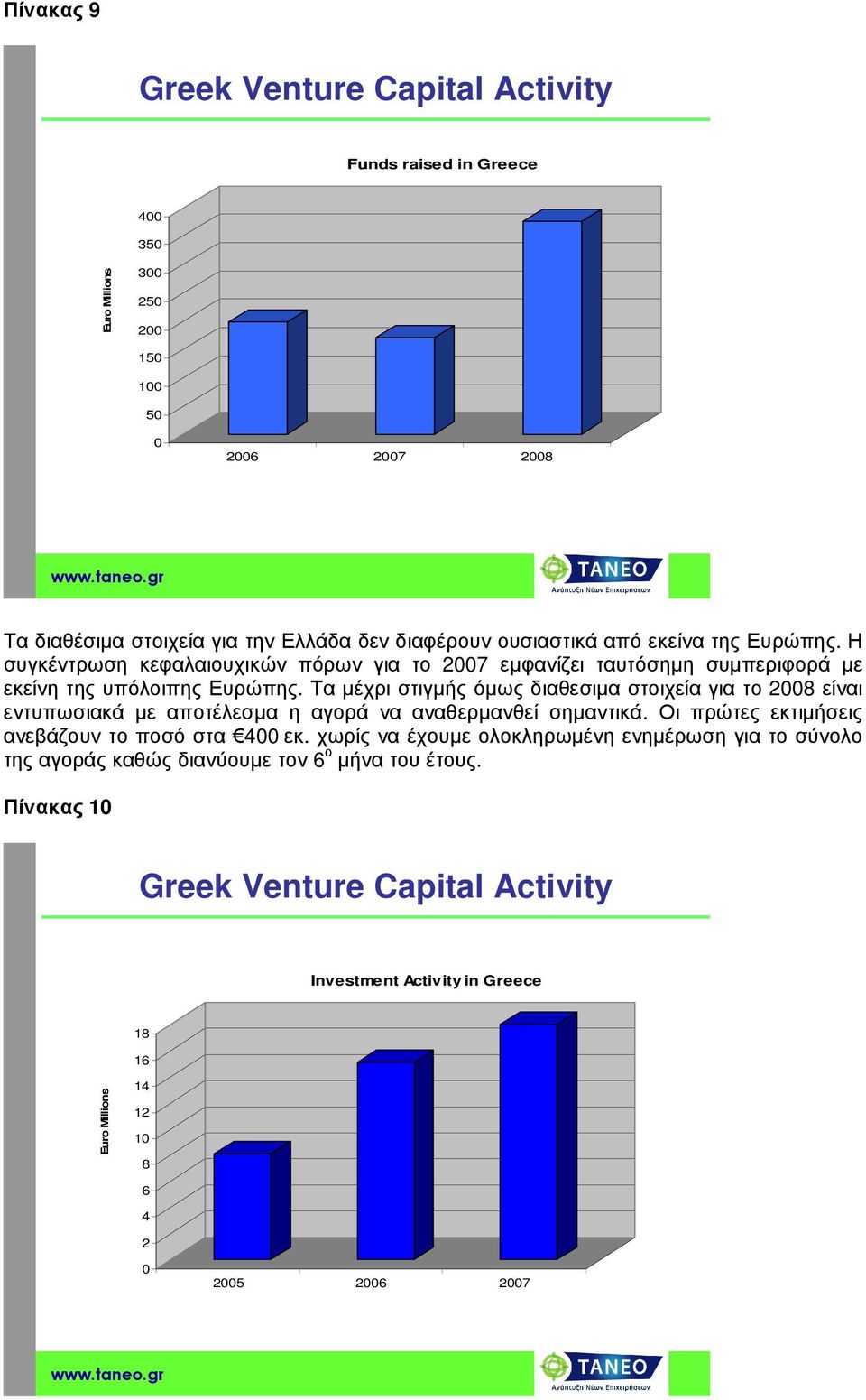 Τα µέχρι στιγµής όµως διαθεσιµα στοιχεία για το 2008 είναι εντυπωσιακά µε αποτέλεσµα η αγορά να αναθερµανθεί σηµαντικά. Οι πρώτες εκτιµήσεις ανεβάζουν το ποσό στα 400εκ.