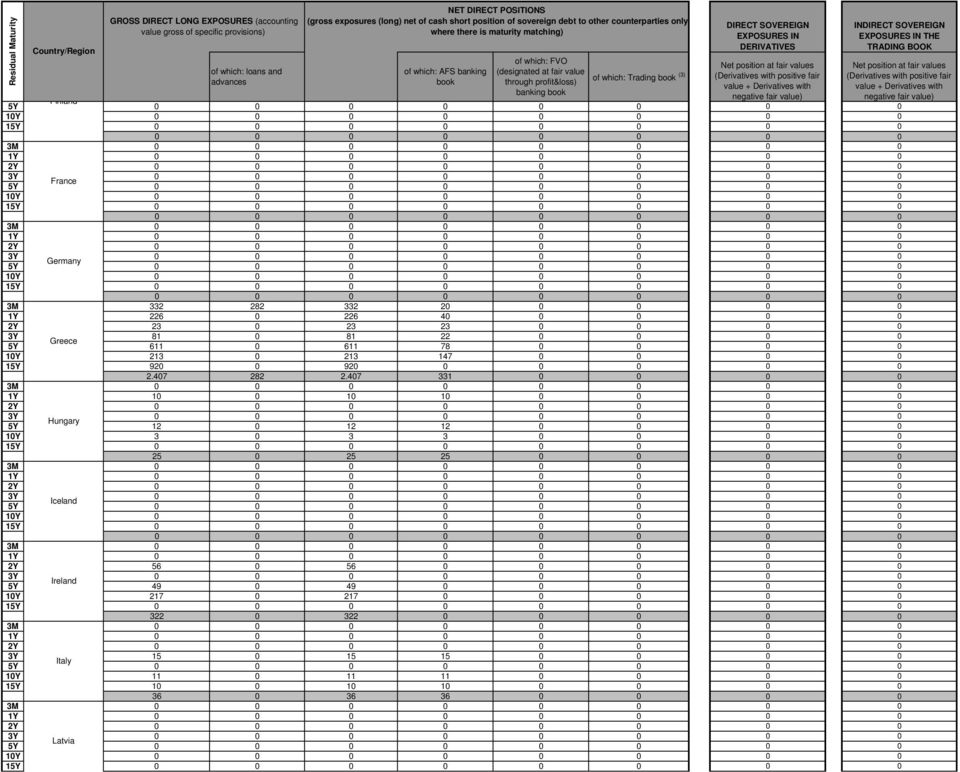 which: Trading book (3) DIRECT SOVEREIGN EXPOSURES IN DERIVATIVES INDIRECT SOVEREIGN EXPOSURES IN THE TRADING BOOK 5Y Finland 10Y 3Y France 5Y 10Y 3Y Germany 5Y 10Y 3M 332 282 332 20 0 0 0 0 1Y 226 0