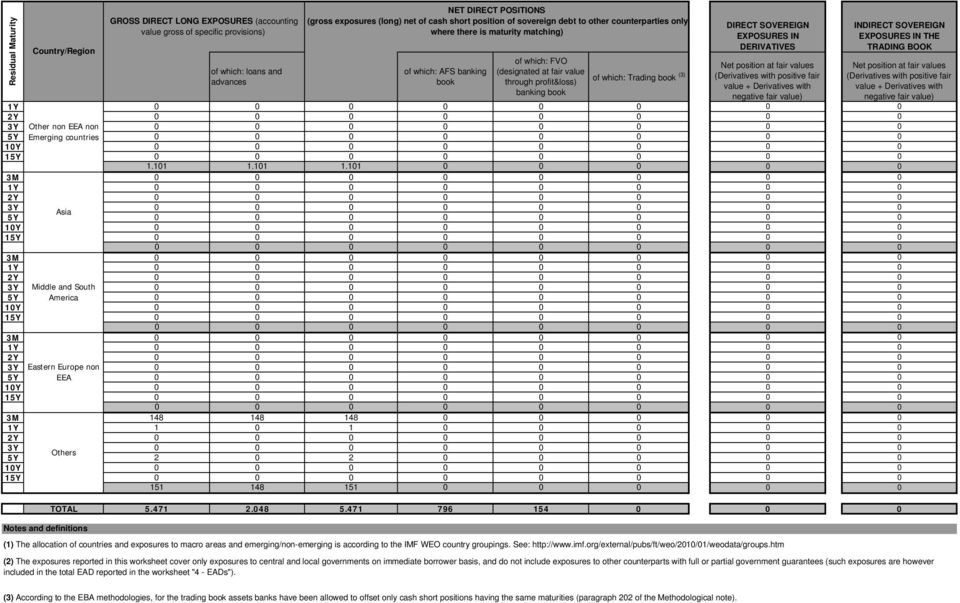 which: Trading book (3) DIRECT SOVEREIGN EXPOSURES IN DERIVATIVES INDIRECT SOVEREIGN EXPOSURES IN THE TRADING BOOK 3Y Other non EEA non 5Y Emerging countries 10Y 1.101 1.
