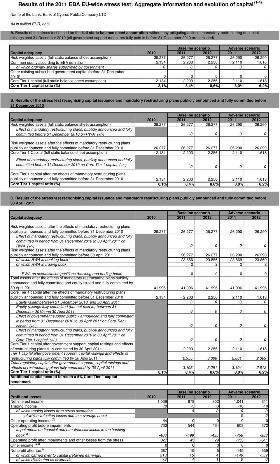 measures fully paid in before 31 December 2010 are included) Baseline scenario Adverse scenario Capital adequacy 2010 2011 2012 2011 2012 Risk weighted assets (full static balance sheet assumption)