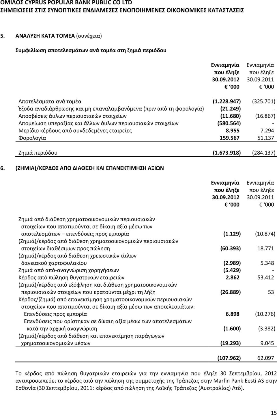 701) Έξοδα αναδιάρθρωσης και μη επαναλαμβανόμενα (πριν από τη φορολογία) (21.249) - Αποσβέσεις άυλων περιουσιακών στοιχείων (11.680) (16.