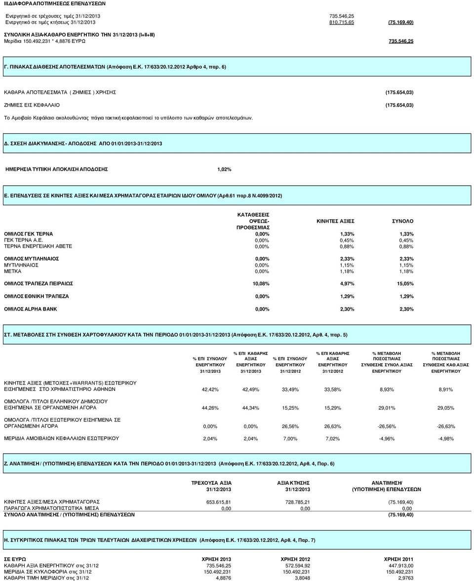 6) ΚΑΘΑΡΑ ΑΠΟΤΕΛΕΣΜΑΤΑ ( ΖΗΜΙΕΣ ) ΧΡΗΣΗΣ (175.654,03) ΖΗΜΙΕΣ ΕΙΣ ΚΕΦΑΛΑΙΟ (175.654,03) Το Αµοιβαίο Κεφάλαιο ακολουθώντας πάγια τακτική κεφαλαιοποιεί το υπόλοιπο των καθαρών αποτελεσµάτων.