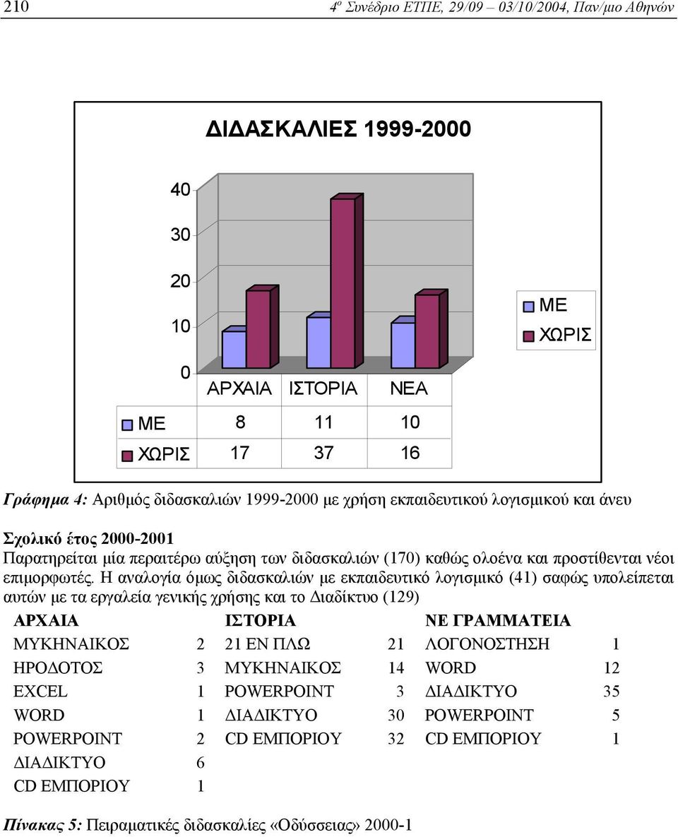 Η αναλογία όµως διδασκαλιών µε εκπαιδευτικό λογισµικό (41) σαφώς υπολείπεται αυτών µε τα εργαλεία γενικής χρήσης και το ιαδίκτυο (129) ΑΡΧΑΙΑ ΙΣΤΟΡΙΑ ΝΕ ΓΡΑΜΜΑΤΕΙΑ ΜΥΚΗΝΑΙΚΟΣ 2 21 ΕΝ ΠΛΩ