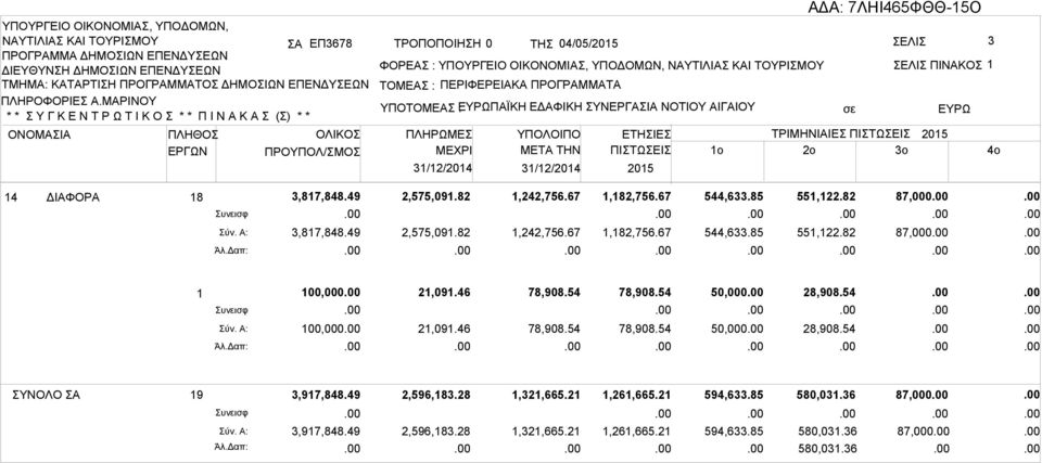 ΜΡΙΝΟΥ * * Υ Γ Κ Ε Ν Τ Ρ Ω Τ Ι Κ Ο * * Π Ι Ν Κ () * * ΤΟΜΕ : ΠΕΡΙΦΕΡΕΙΚ ΠΡΟΓΡΜΜΤ ΥΠΟΤΟΜΕ ΠΪΚΗ : ΕΔΦΙΚΗ ΥΝΕΡΓΙ ΝΟΤΙΟΥ ΙΓΙΟΥ ΟΝΟΜΙ ΠΛΗΘΟ ΕΡΓΩΝ ΟΛΙΚΟ ΠΡΟΥΠΟΛ/ΜΟ ΠΛΗΡΩΜΕ ΜΕΧΡΙ 31/12/2014 ΥΠΟΛΟΙΠΟ ΜETA