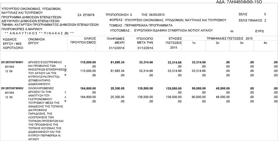 ΠΡΟΓΡΜΜΤ ΥΠΟΤΟΜΕ : ΠΛΗΡΩΜΕ ΜΕΧΡΙ 31/12/2014 31/12/2014 ΠΪΚΗ ΕΔΦΙΚΗ ΥΝΕΡΓΙ ΝΟΤΙΟΥ ΙΓΙΟΥ ΕΛΙ ΠΙΝΚΟ ΥΠΟΛΟΙΠΟ ΕΤΗΙΕ ΤΡΙΜΗΝΙΙΕ ΠΙΤΩΕΙ 2015 ΜETA THN ΠΙΤΩΕΙ 1o 2o 3o 2015 2 4o 2012ΕΠ36780001 901045