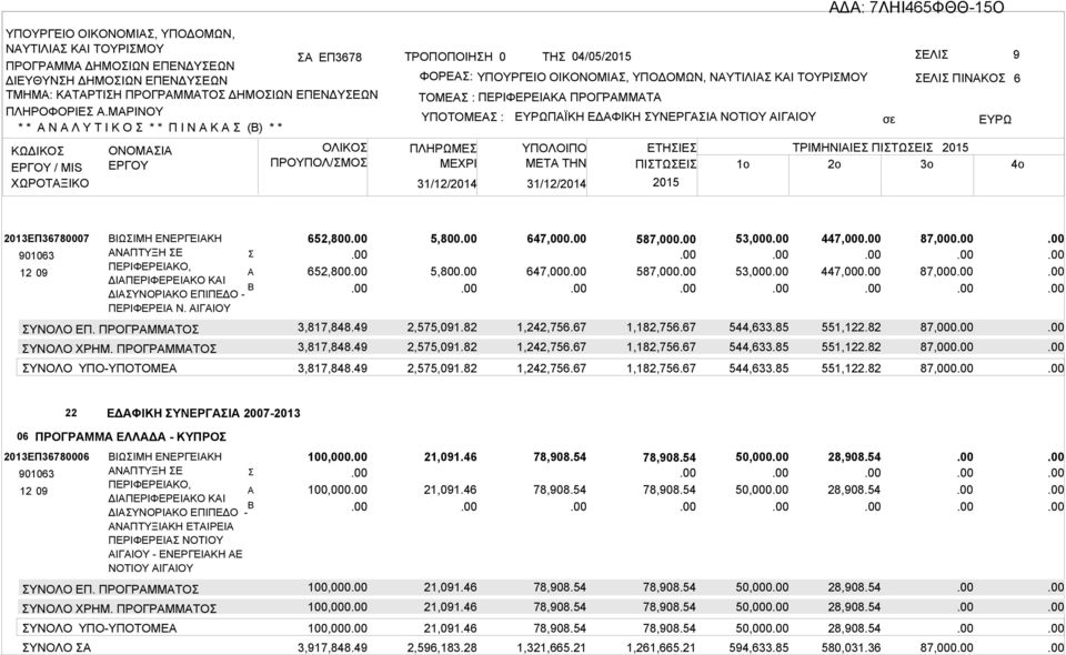 ΠΡΟΓΡΜΜΤ ΥΠΟΤΟΜΕ : ΠΛΗΡΩΜΕ ΜΕΧΡΙ 31/12/2014 31/12/2014 ΠΪΚΗ ΕΔΦΙΚΗ ΥΝΕΡΓΙ ΝΟΤΙΟΥ ΙΓΙΟΥ ΕΛΙ ΠΙΝΚΟ ΥΠΟΛΟΙΠΟ ΕΤΗΙΕ ΤΡΙΜΗΝΙΙΕ ΠΙΤΩΕΙ 2015 ΜETA THN ΠΙΤΩΕΙ 1o 2o 3o 2015 6 4o 2013ΕΠ36780007 901063 ΙΩΙΜΗ