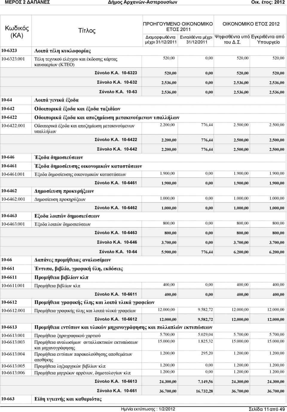 υπαλλήλων 10-6422.001 Οδοιπορικά έξοδα και αποζηµίωση µετακινούµενων υπαλλήλων 10-646 Έξοδα δηµοσιεύσεων 10-6461 Έξοδα δηµοσίευσης οικονοµικών καταστάσεων 10-6461.