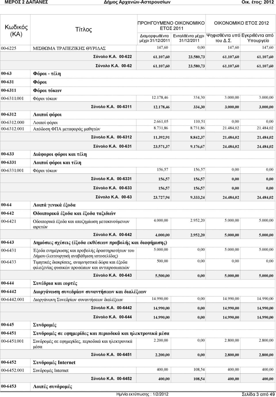 661,05 110,51 00-6312.001 Απόδοση ΦΠΑ µεταφοράς µαθητών 8.731,86 8.731,86 21.484,02 21.484,02 Σύνολο Κ.Α. 00-6312 11.392,91 8.842,37 21.484,02 21.484,02 00-633 ιάφοροι φόροι και τέλη 00-6331 Λοιποί φόροι και τέλη 00-6331.