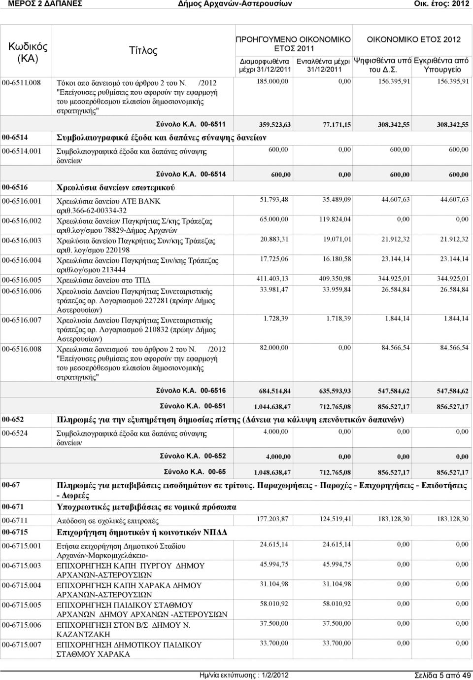 001 Συµβολαιογραφικά έξοδα και δαπάνες σύναψης δανείων 00-6516 Χρεολύσια δανείων εσωτερικού 00-6516.001 Χρεωλύσια δανείου ΑΤΕ ΒΑΝΚ αριθ.366-62-00334-32 00-6516.
