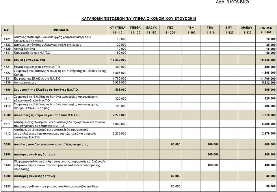 000 19.840.000 4321 Εθνική συμμετοχή σε έργα Ν.Α.Τ.Ο 400.000 400.000 4323 Συμμετοχή στις δαπάνες λειτουργίας και συντήρησης του Πεδίου Βολής Κρήτης 1.808.000 1.808.000 4331 Εισφορά της Ελλάδας στο Ν.