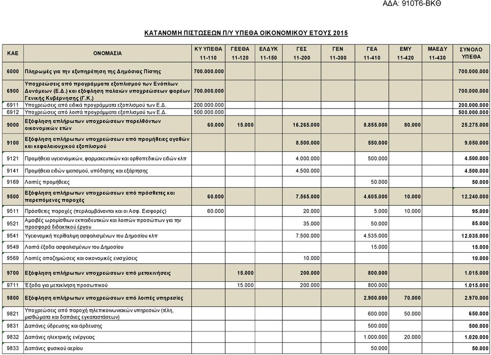 000.000 9000 Εξόφληση απλήρωτων υποχρεώσεων παρελθόντων οικονομικών ετών 60.000 15.000 16.265.000 8.855.000 80.000 25.275.