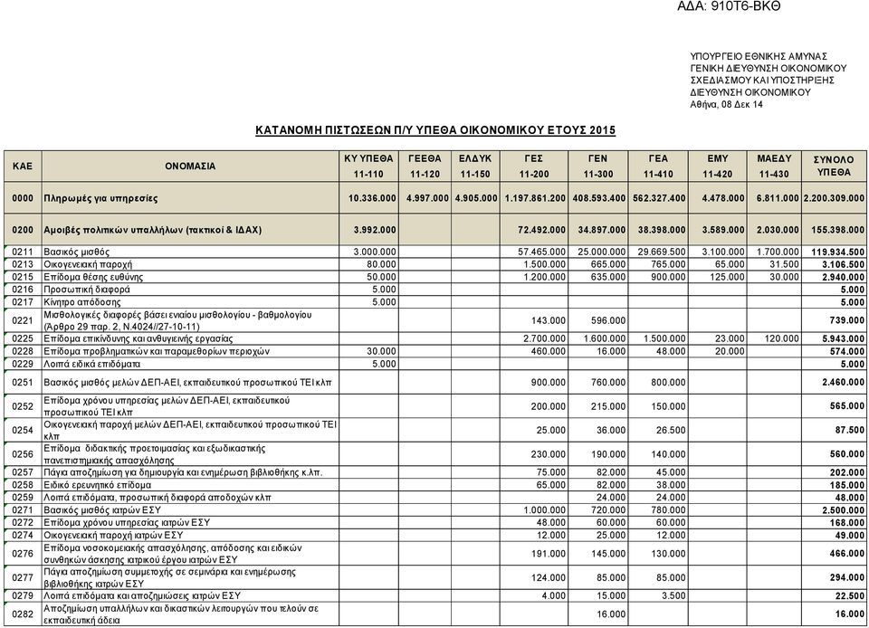 000 2.030.000 155.398.000 0211 Βασικός μισθός 3.000.000 57.465.000 25.000.000 29.669.500 3.100.000 1.700.000 119.934.500 0213 Οικογενειακή παροχή 80.000 1.500.000 665.000 765.000 65.000 31.500 3.106.