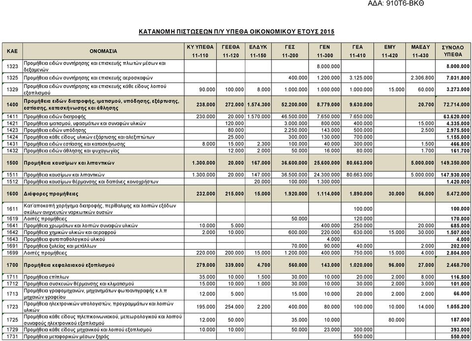 Π/Υ ΟΙΚΟΝΟΜΙΚΟΥ ΕΤΟΥΣ 2015 90.000 100.000 8.000 1.000.000 1.000.000 1.000.000 15.000 60.000 3.273.000 238.000 272.000 1.574.300 52.200.000 8.779.000 9.630.000 20.700 72.714.