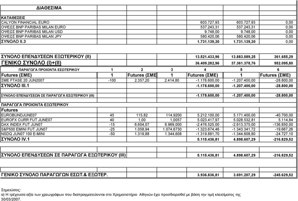 655,29 ΓΕΝΙΚΟ ΣΥΝΟΛΟ (Ι)+(ΙΙ) 36.409.282,96 37.361.378,76 952.095,80 ΠΑΡΑΓΩΓΑ ΠΡΟΙΟΝΤΑ ΕΣΩΤΕΡΙΚΟΥ 1 2 3 4 5 6 Futures (ΣΜΕ) 1 Futures (ΣΜΕ) 1 Futures (ΣΜΕ) 1 Futures (ΣΜΕ) ΣΜΕ FTASE 20 JUN2007-100 2.