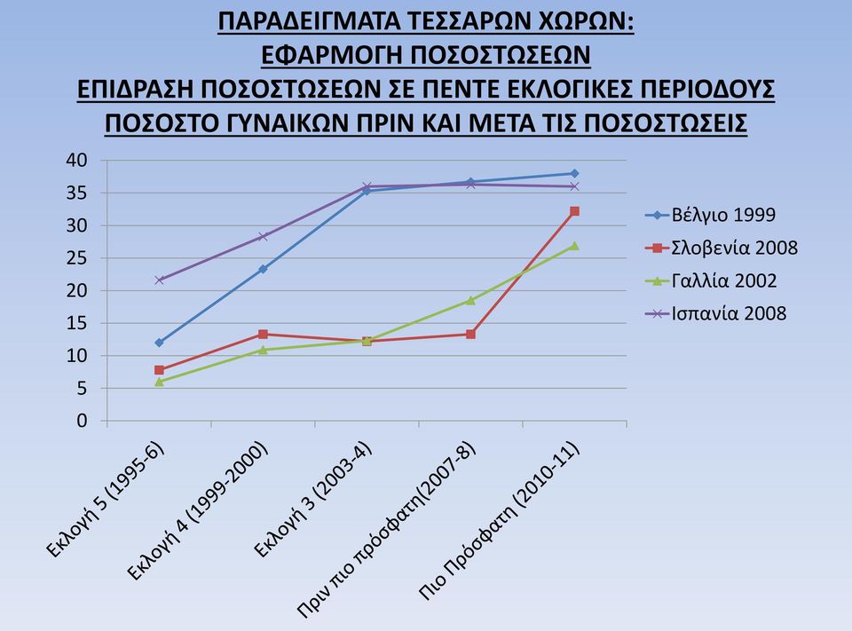 ΠΟΣΟΣΤΟ ΓΥΝΑΙΚΩΝ ΠΡΙΝ ΚΑΙ ΜΕΤΑ ΤΙΣ ΠΟΣΟΣΤΩΣΕΙΣ 40 35 30