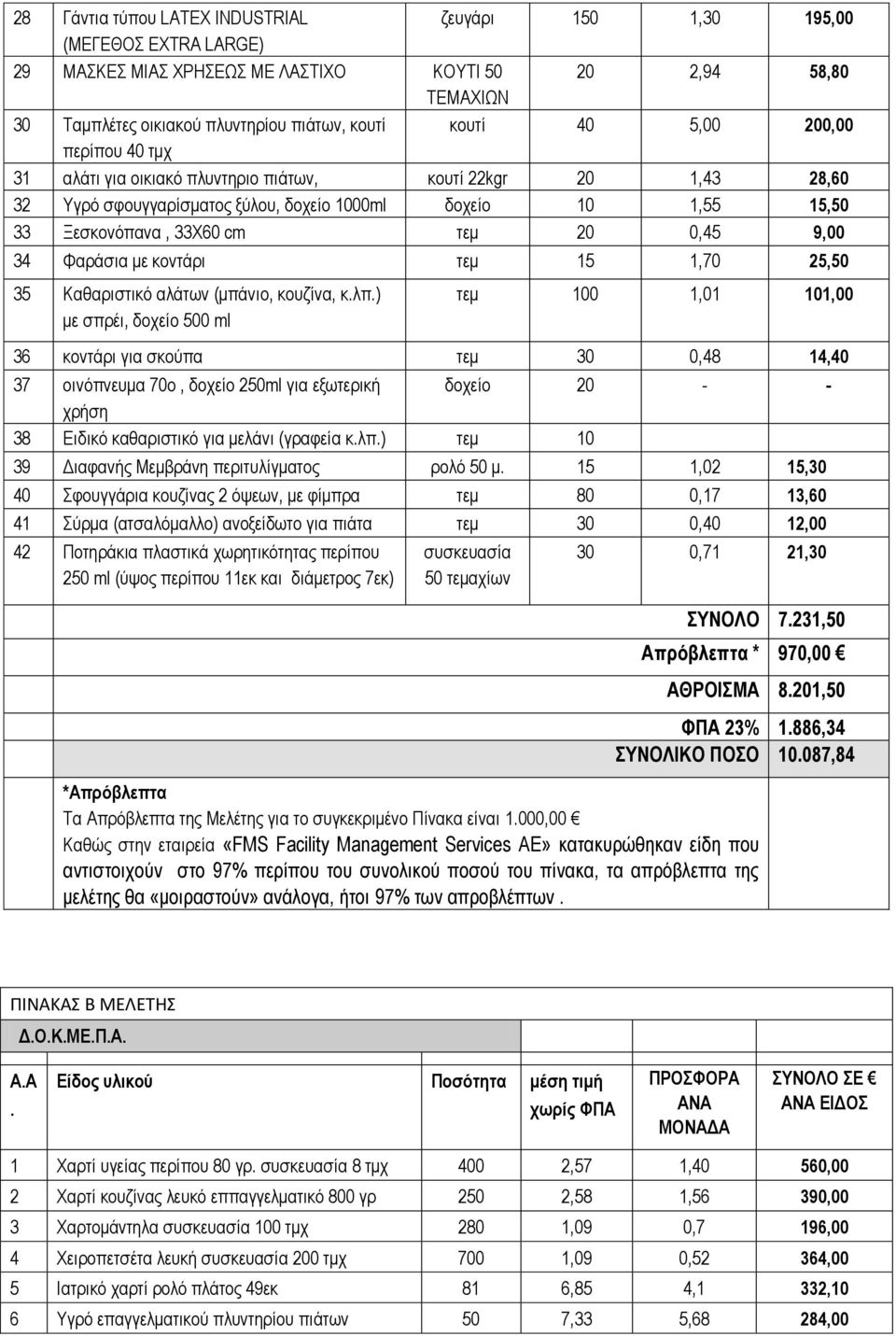 Φαξάζηα κε θνληάξη ηεκ 15 1,70 25,50 35 Καζαξηζηηθό αιάησλ (κπάλην, θνπδίλα, θ.ιπ.