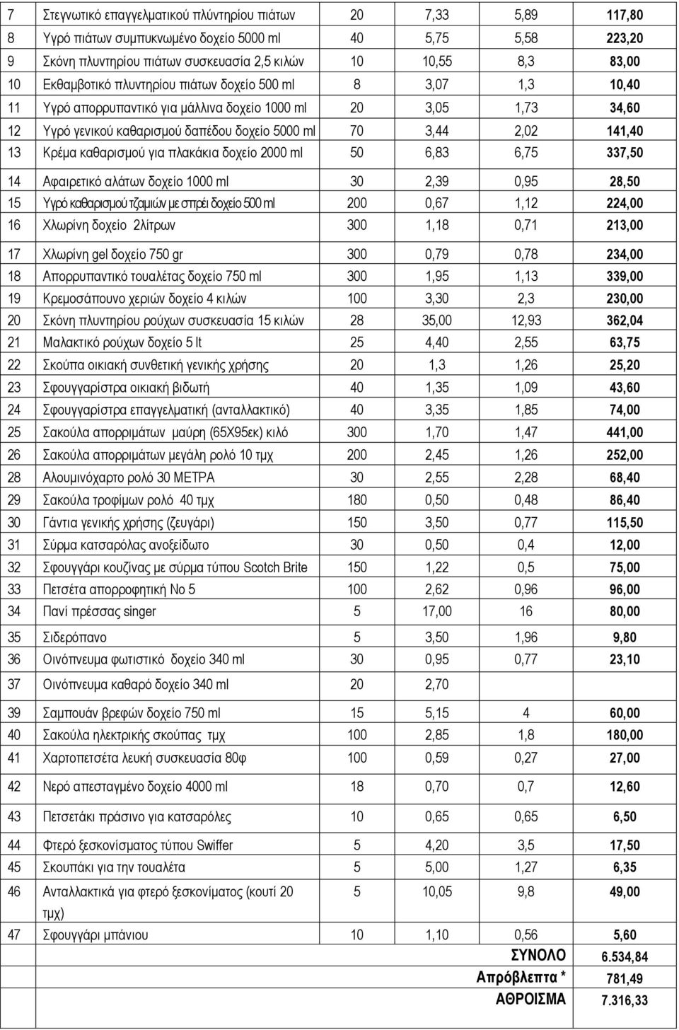 13 Κξέκα θαζαξηζκνύ γηα πιαθάθηα δνρείν 2000 ml 50 6,83 6,75 337,50 14 Αθαηξεηηθό αιάησλ δνρείν 1000 ml 30 2,39 0,95 28,50 15 Τγξό θαζαξηζκνύ ηδακηώλ κε ζπξέη δνρείν 500 ml 200 0,67 1,12 224,00 16