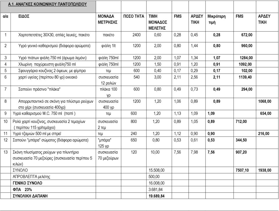 παρύξεπζηε θπάιε750 ml θηάιε 750ml 1200 1,50 0,91 1,20 0,91 1092,00 5 θνπγγάξηα θνπδίλαο 2 όςεσλ, κε θίκπξα ηεκ 600 0,40 0,17 0,29 0,17 102,00 6 ραξηί πγείαο (πεξίπνπ 80 γξ) νηθηαθό ζπζθεπαζία 12