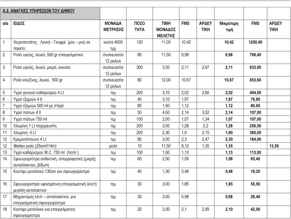 θνπδίλαο, ιεπθό, 500 gr ζπζθεπαζία 80 12,00 10,67 10,67 853,60 12 ξνιώλ 5 Τγξό γεληθνύ θαζαξηζκνύ 4 Lt ηεκ 200 3,10 2,02 2,66 2,02 404,00 6 Τγξό ηδακηώλ 4 lt ηεκ 40 3,10 1,97 1,97 78,80 7 Τγξό