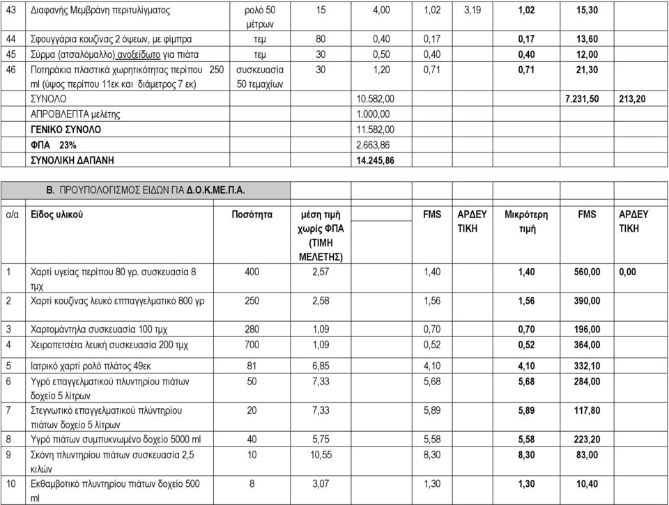 231,50 213,20 ΑΠΡΟΒΛΔΠΣΑ κειέηεο 1.000,00 ΓΔΝΙΚΟ ΤΝΟΛΟ 11.582,00 ΦΠΑ 23% 2.663,86 ΤΝΟΛΙΚΖ ΓΑΠΑΝΖ 14.245,86 Β. ΠΡΟΤΠΟΛΟΓΙΜΟ ΔΙΓΩΝ ΓΙΑ Γ.Ο.Κ.ΜΔ.Π.Α. α/α Δίδορ ςλικού Ποζόηηηα μέζη ηιμή συπίρ ΦΠΑ (ΣΙΜΖ ΜΔΛΔΣΖ) 1 Υαξηί πγείαο πεξίπνπ 80 γξ.