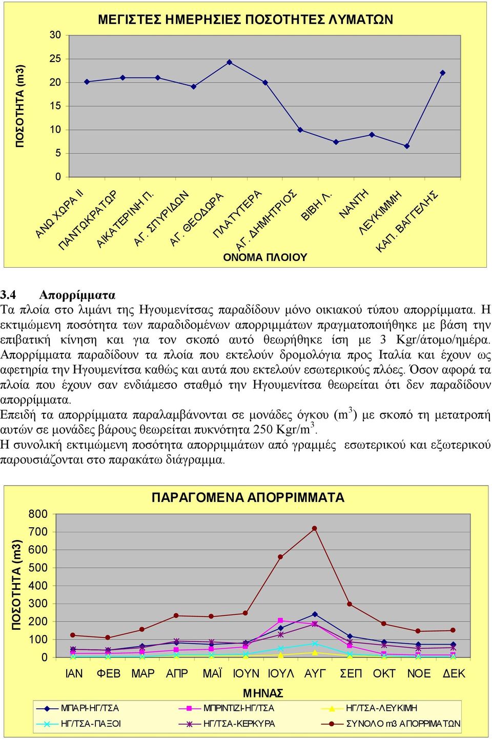 Η εκτιµώµενη ποσότητα των παραδιδοµένων απορριµµάτων πραγµατοποιήθηκε µε βάση την επιβατική κίνηση και για τον σκοπό αυτό θεωρήθηκε ίση µε 3 Kgr/άτοµο/ηµέρα.