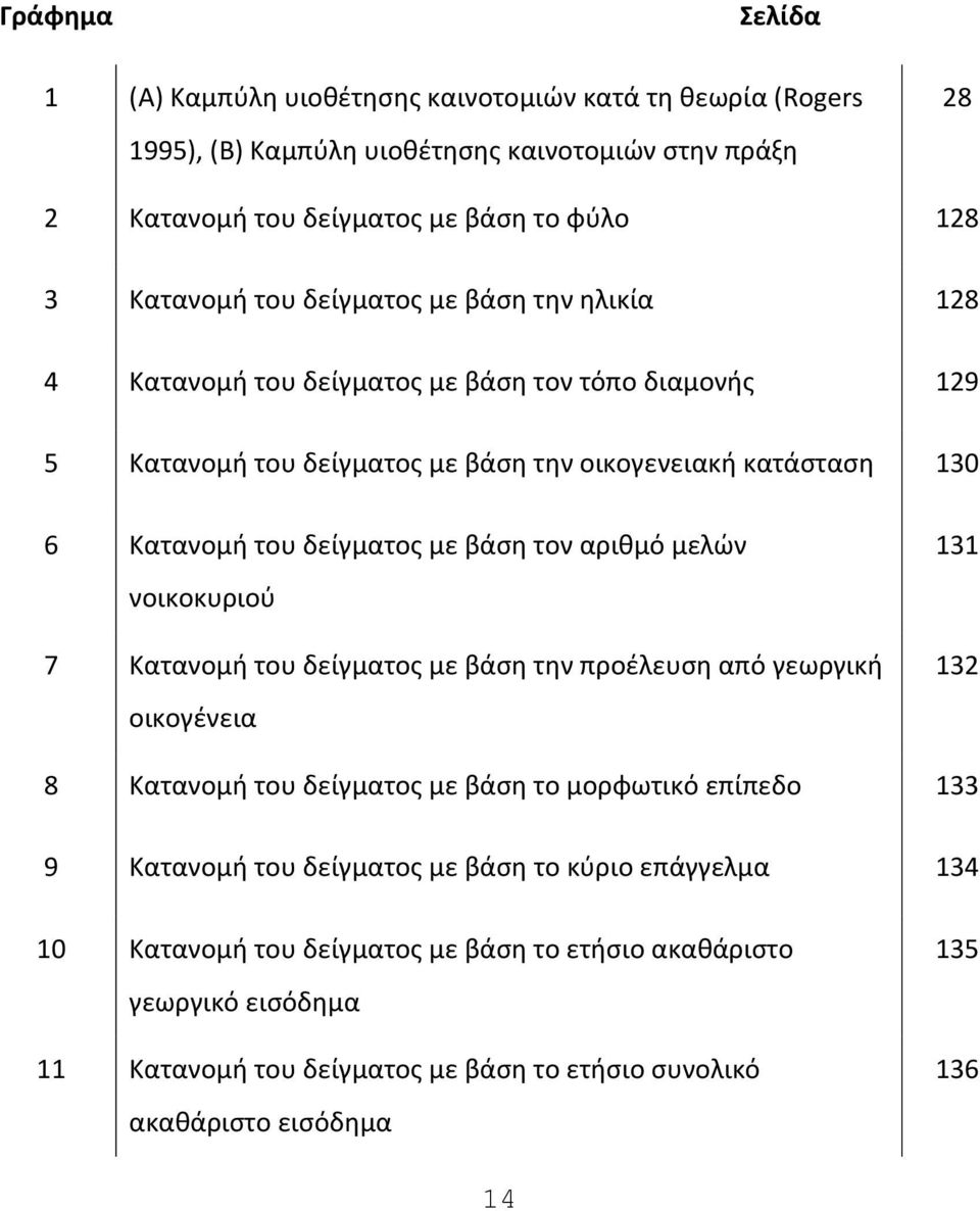 τον αρικμό μελϊν νοικοκυριοφ 7 Κατανομι του δείγματοσ με βάςθ τθν προζλευςθ από γεωργικι οικογζνεια 131 132 8 Κατανομι του δείγματοσ με βάςθ το μορφωτικό επίπεδο 133 9 Κατανομι του