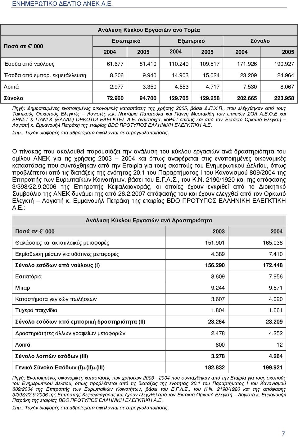 958 Πηγή: ηµοσιευµένες ενοποιηµένες οικονοµικές καταστάσεις της χρήσης 2005, βάσει.π.χ.π., που ελέγχθηκαν από τους Τακτικούς Ορκωτούς Ελεγκτές Λογιστές κ.κ. Νεκτάριο Πατατούκα και Γιάννη Μυστακίδη των εταιριών ΣΟΛ Α.