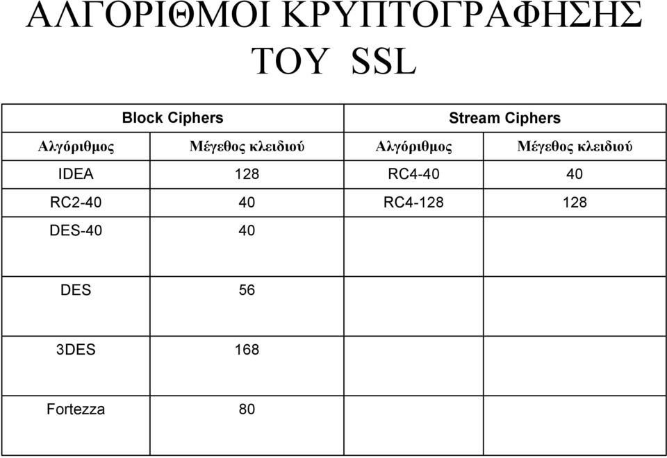 40 40 Stream Ciphers Αλγόριθµος Μέγεθος κλειδιού