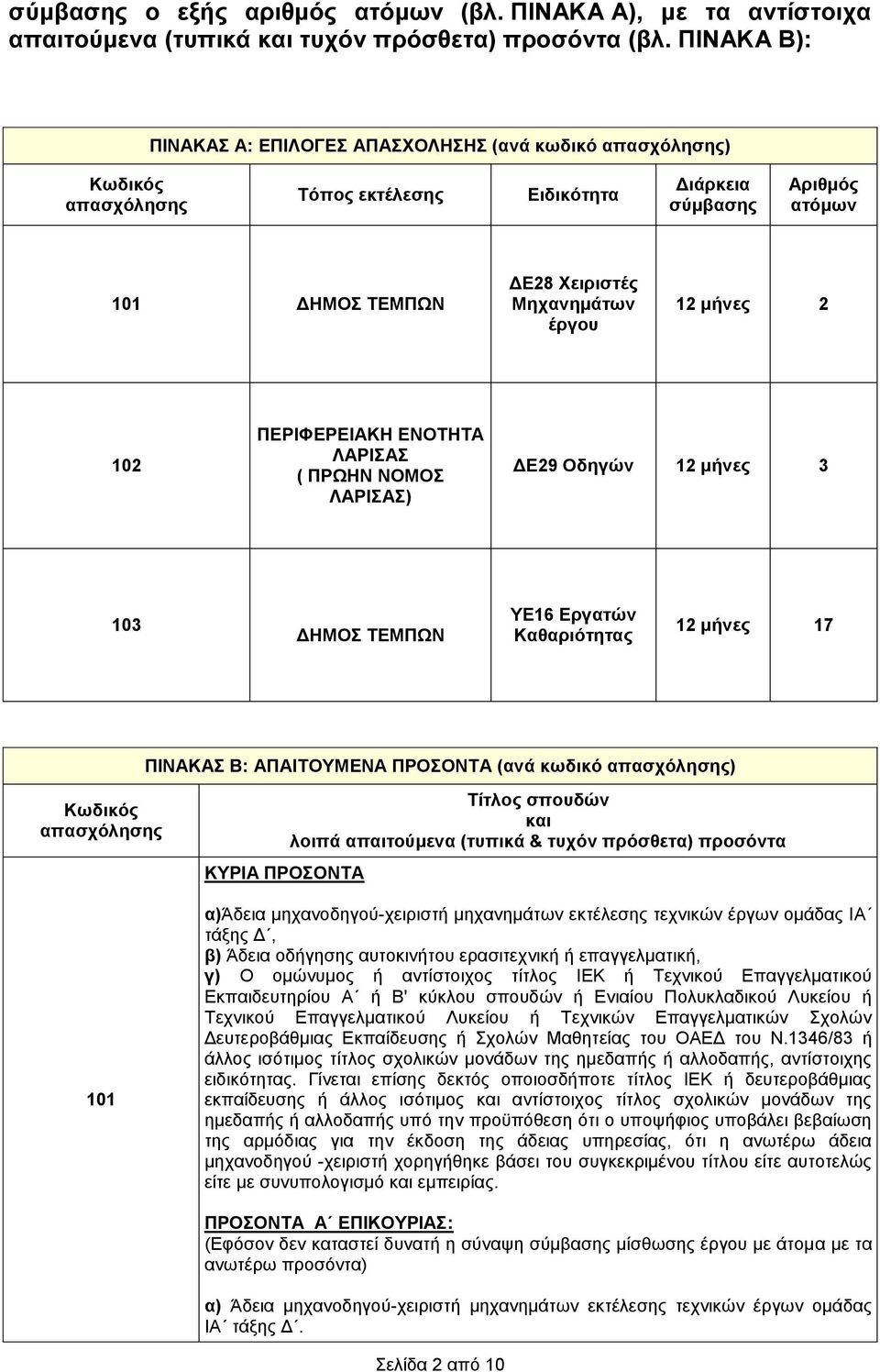 ΕΝΟΤΗΤΑ ΛΑΡΙΣΑΣ ( ΠΡΩΗΝ ΝΟΜΟΣ ΛΑΡΙΣΑΣ) ΔΕ29 Οδηγών 12 μήνες 3 103 ΔΗΜΟΣ ΤΕΜΠΩΝ ΥΕ16 Εργατών Καθαριότητας 12 μήνες 17 ΠΙΝΑΚΑΣ Β: ΑΠΑΙΤΟΥΜΕΝΑ ΠΡΟΣΟΝΤΑ (ανά κωδικό ) 101 ΚΥΡΙΑ ΠΡΟΣΟΝΤΑ Τίτλος σπουδών