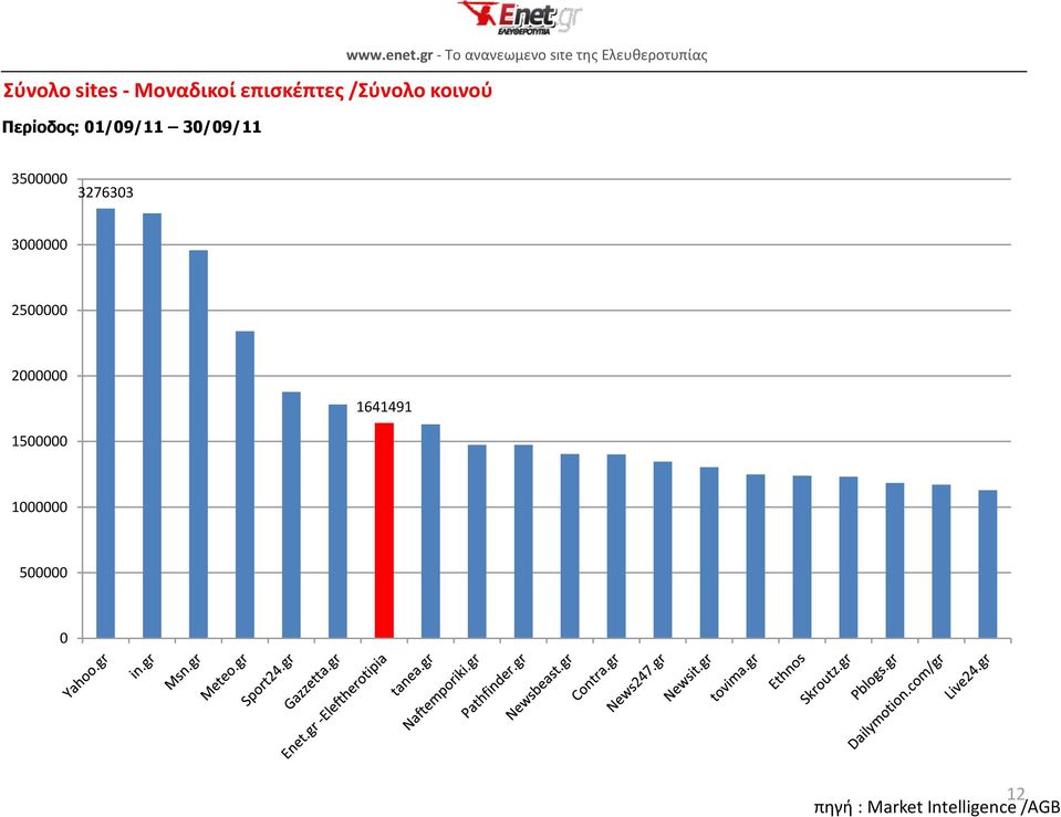 gr - Σο ανανεωμζνο site τθσ Ελευκεροτυπίασ 3500000 3276303