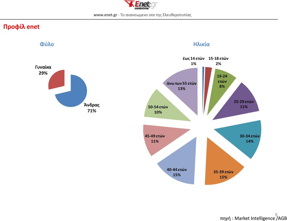 ετϊν 10% 25-29 ετϊν 11% 45-49 ετϊν 11% 30-34 ετϊν 14%