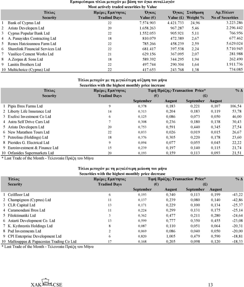 442 3 Cyprus Popular Bank Ltd 22 1.552.053 905.921 5,11 766.956 4 A. Panayides Contracting Ltd 18 810.079 472.389 2,67 677.462 5 Renos Hatzioannou Farm Ltd 22 785.266 458.239 2,59 5.629.