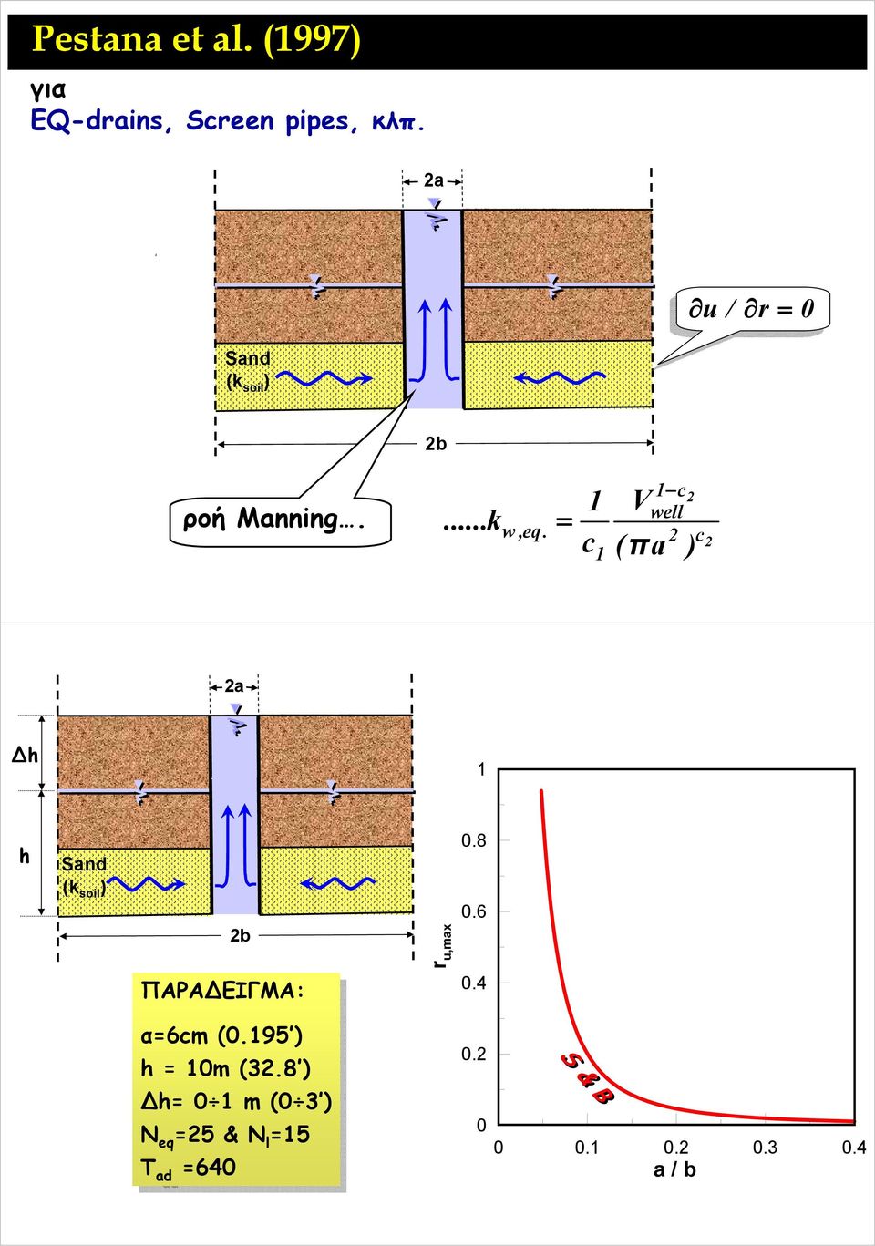 = c well c V c ( πa ) a h h Sand (k soil ) b ΠΑΡΑ ΕΙΓΜΑ:,max.8.6.