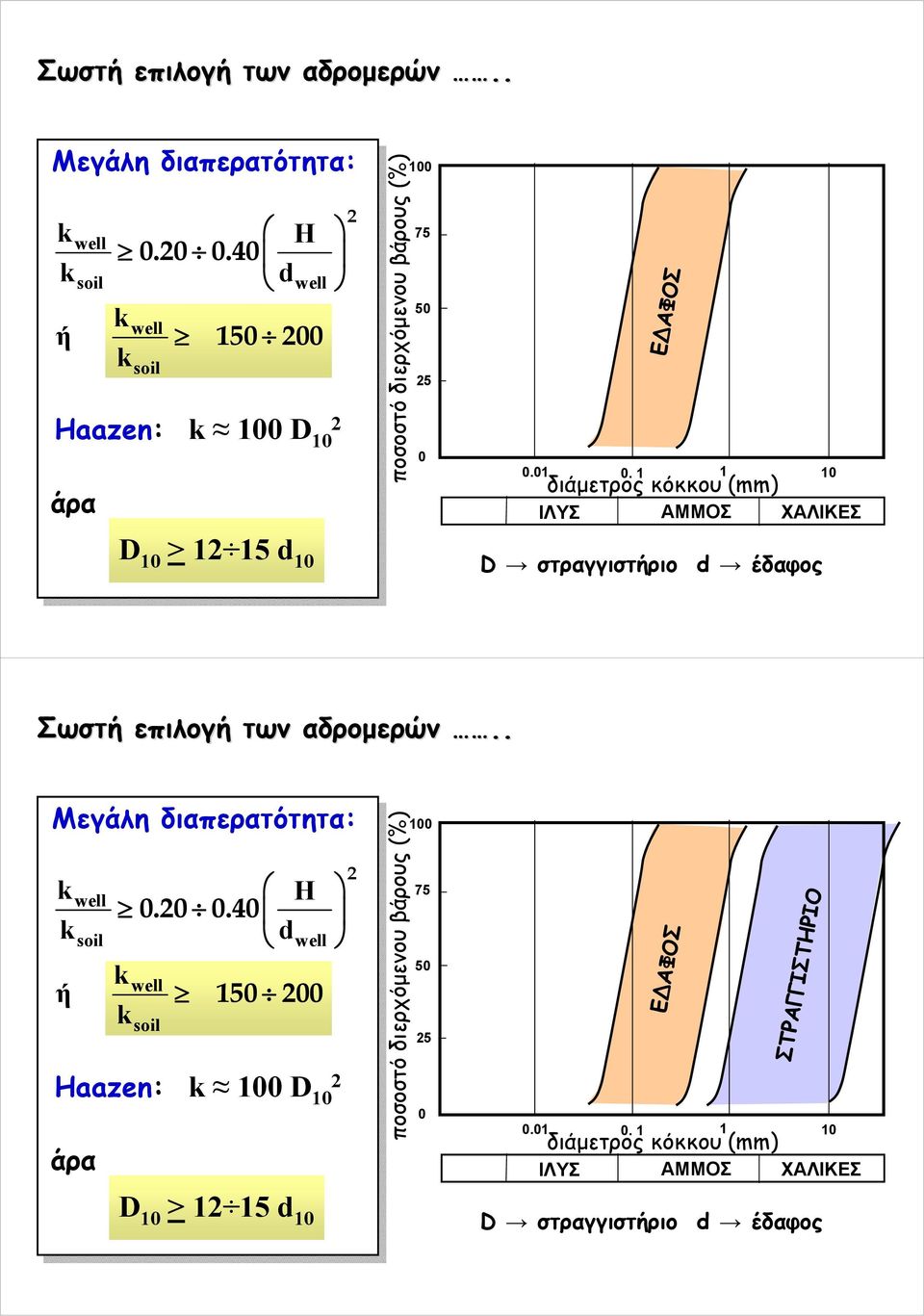 . διάμετρος κόκκου (mm) ΙΛΥΣ ΑΜΜΟΣ ΧΑΛΙΚΕΣ D > 5 d D στραγγιστήριο d έδαφος  dwell k well 5 k soil Haazen: k D άρα
