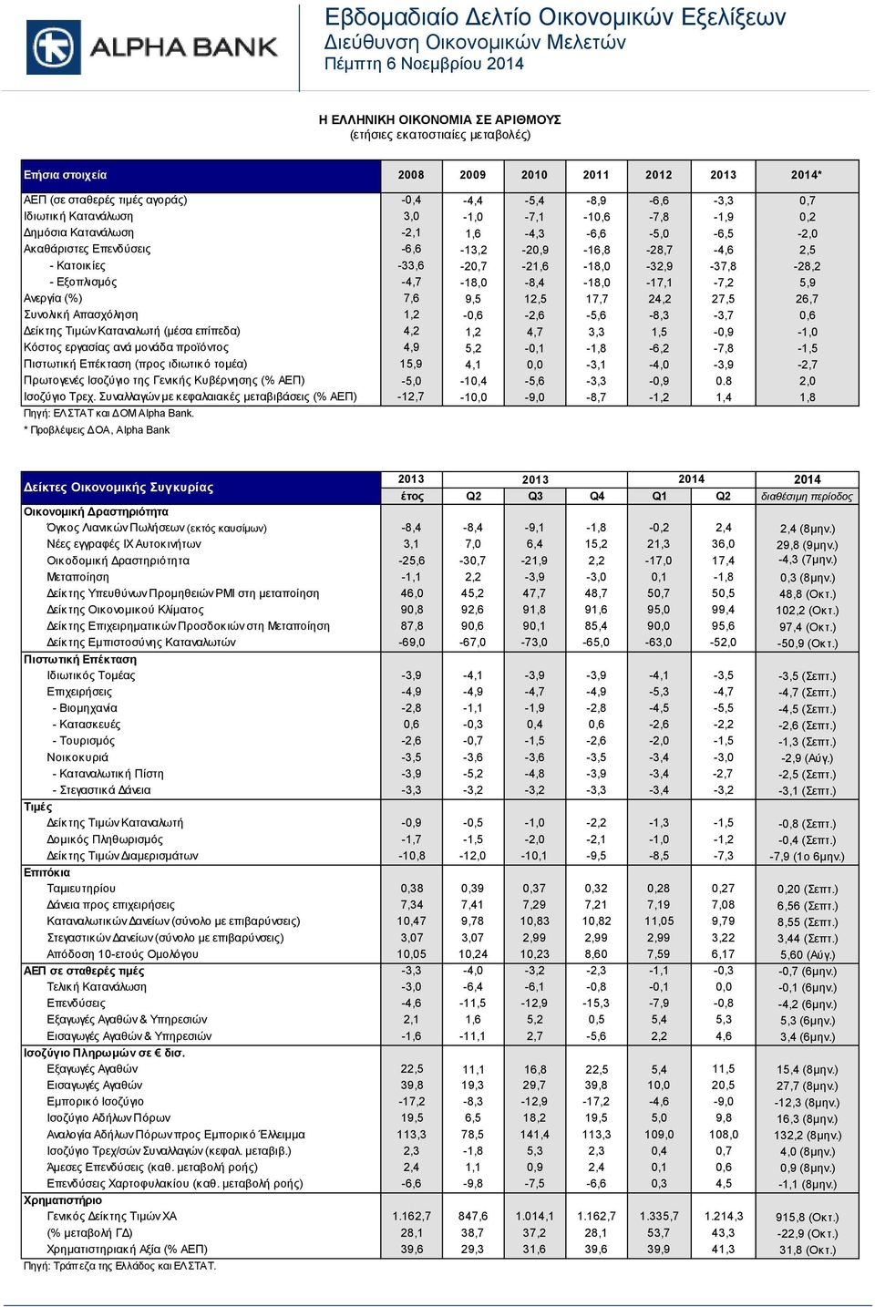 -6,6-13,2-20,9-16,8-28,7-4,6 2,5 - Κατοικίες -33,6-20,7-21,6-18,0-32,9-37,8-28,2 - Εξοπλισμός -4,7-18,0-8,4-18,0-17,1-7,2 5,9 Ανεργία (%) 7,6 9,5 12,5 17,7 24,2 27,5 26,7 Συνολική Απασχόληση