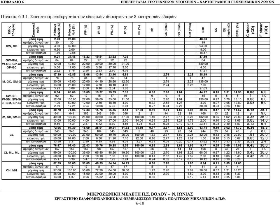 19 GW-GM, αριθμός δειγμάτων 84 84 22 17 22 22 64 W-GC, GP-GM μέγιστη τιμή 12.00 49.00 22.00 39.00 39.00 21.00 139.00 GP-GC ελάχιστη τιμή 5.00 17.00 13.00 3.80 17.70 3.00 4.00 τυπικό σφάλμα 2.32 8.